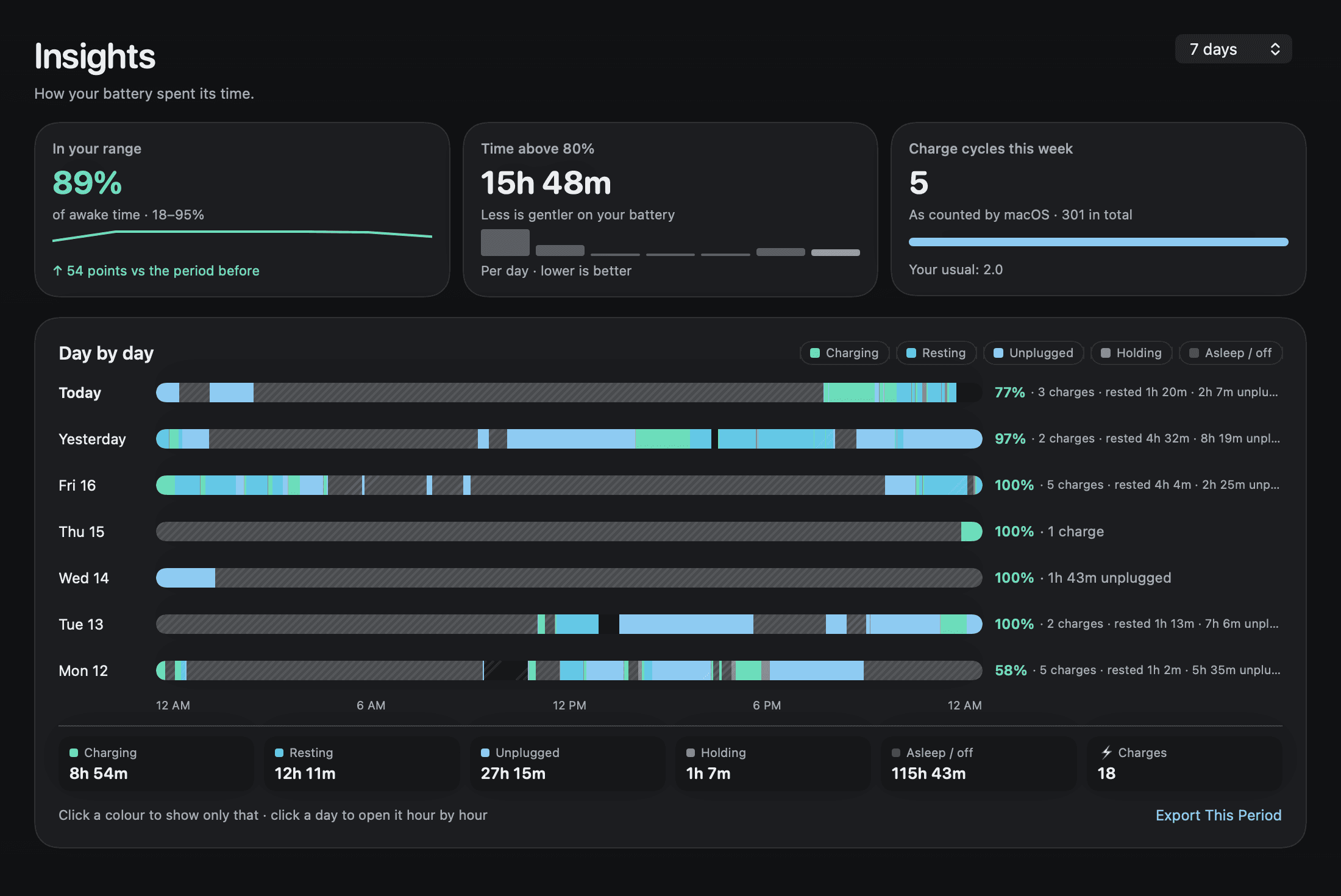 Battery Orbit Insights for one week, showing every state: time in range, time above 80 percent per day, the charge cycles macOS counted, and a bar for each day.