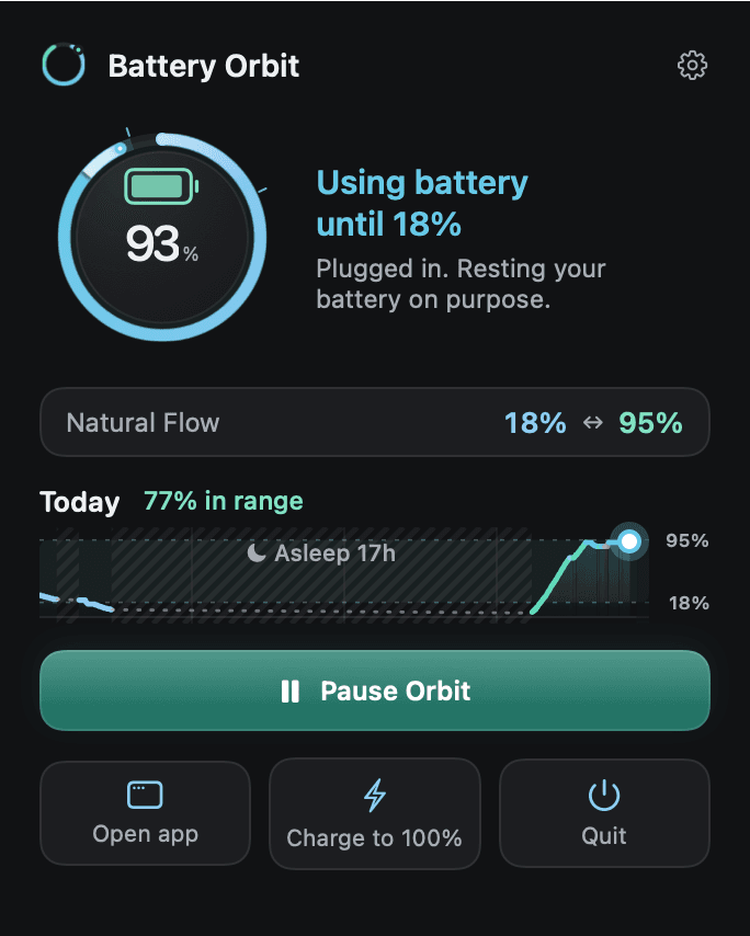 The Battery Orbit menu bar popover: 93 percent, plugged in and using battery until 18 percent, Natural Flow 18 to 95 percent, today’s chart, and the Pause orbit, Open app, Charge to 100% and Quit buttons.